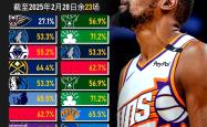 浓眉哥陷入低谷，杜兰特连败，火箭球队命运悬念！