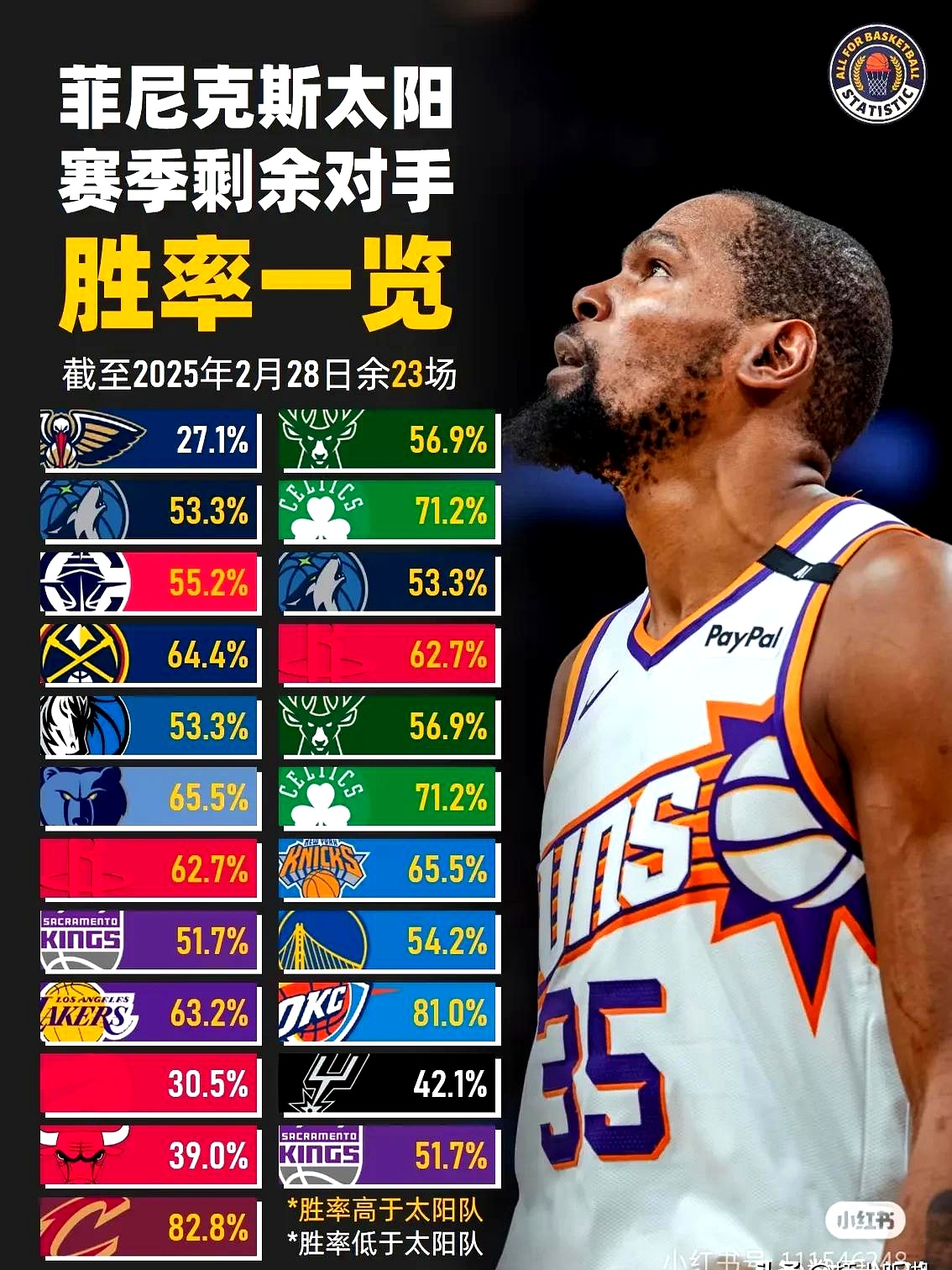 浓眉哥陷入低谷，杜兰特连败，火箭球队命运悬念！